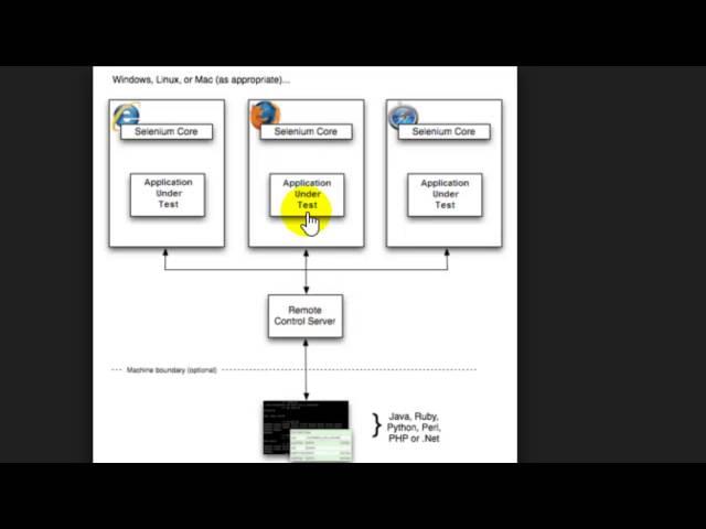 Selenium Grid architecture