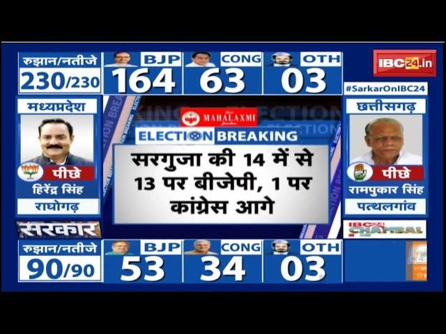 LIVE | Chhattisgarh Election Result 2023: छत्तीसगढ़ में BJP की प्रचंड जीत तय। देखिए नतीजे..