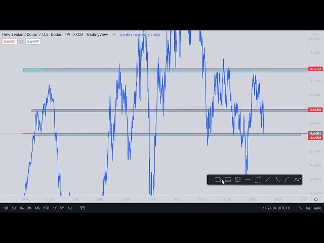 how to fine support and resistance