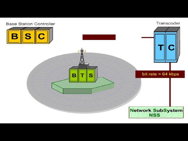 GSM Architecture