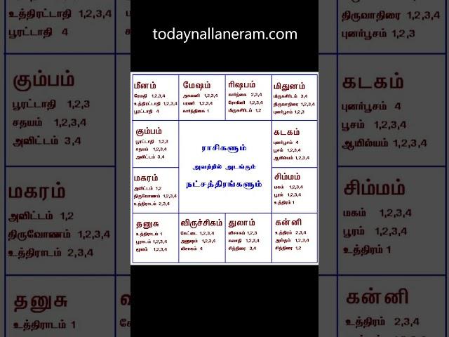 எந்த ராசிக்கு எந்த நட்சத்திரம் தெரியுமா...? #rasi #natchathiram #star #ராசி #நட்சத்திரம் #rasipalan