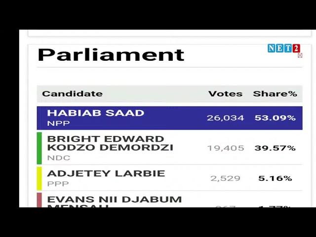 Analysis on Parliamentary and Presidential Elections Results