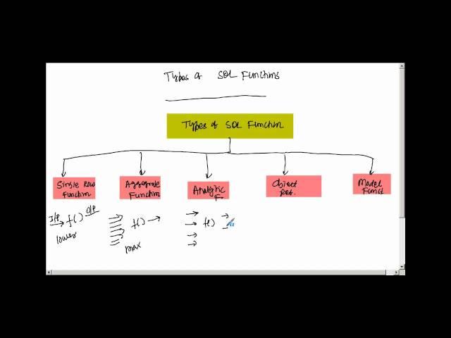 Types of SQL Function