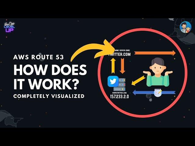 What is AWS ROUTE 53? How does ROUTE 53 work? Visual Explanation #aws #route53