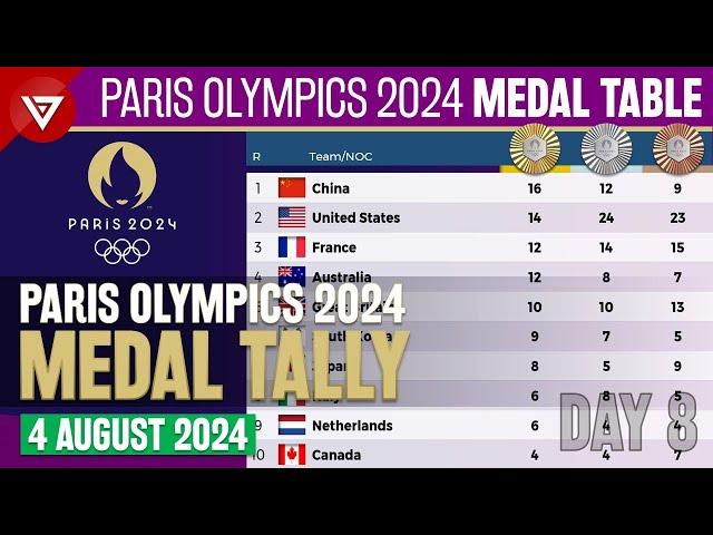 [DAY 8] PARIS OLYMPICS 2024 MEDAL TALLY Update as of 4 August 2024 Paris Olympics 2024 Medal Table