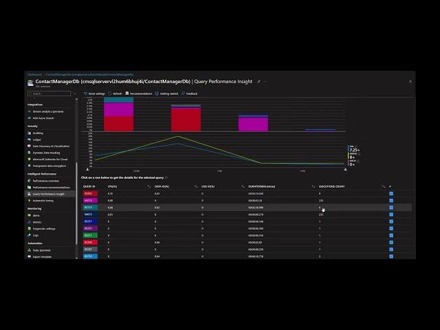 Azure SQL DB Performance monitoring and troubleshooting