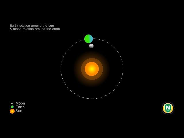 Moon Rotation Around Earth Animation | Earth Rotation Around Sun For Kids