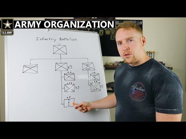 How The Army Works | Unit Organization