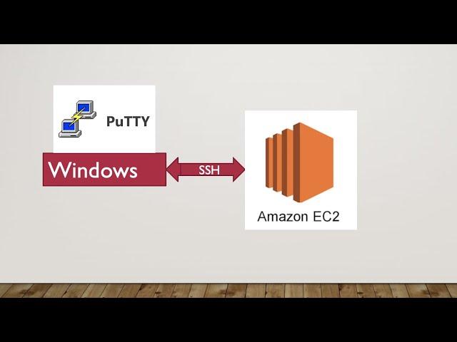How to Connect to EC2 Instance from Windows using Putty