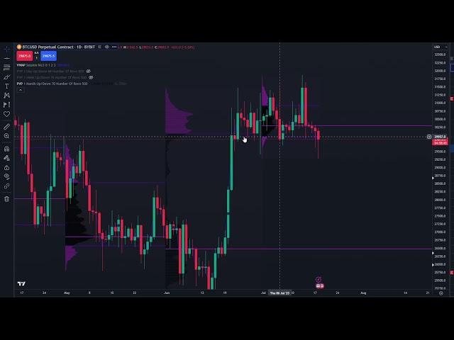 Volume Profile and nPOC explanation