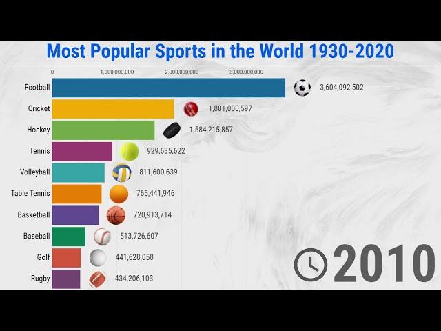 Most Popular Sports in the World - (1930/2020)