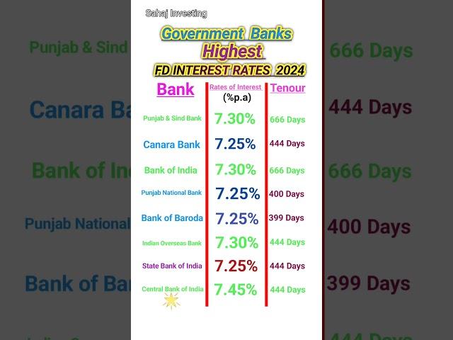 Government Bank Highest FD interest rates 2024 | Highest FD interest rates in Which Gov. Bank