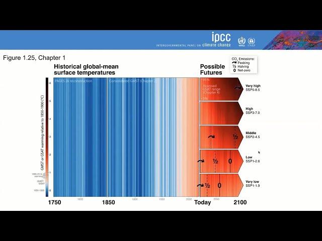 Scenarios, carbon budgets and temperature projections in the new IPCC WG1 AR6 report