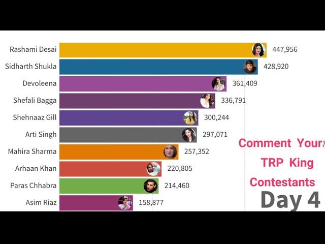 Bigg Boss 13 TRP This Week | TRP of Bigg Boss 13 Contestants with Latest Voting Trend