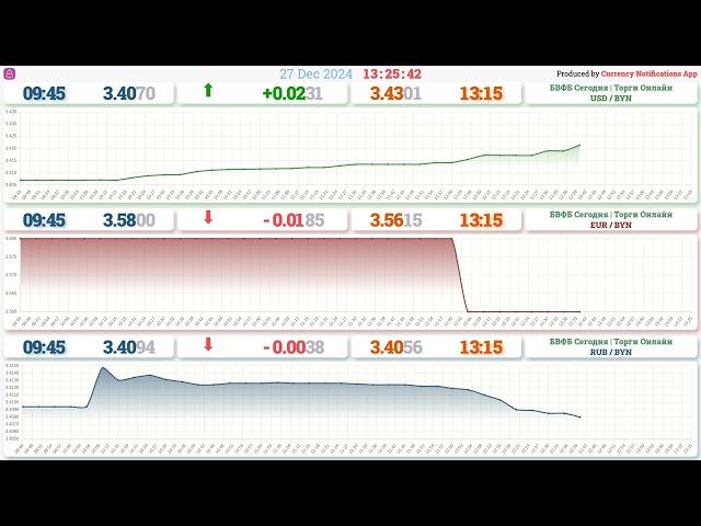 Итоги торгов на БВФБ - 27.12.2024 13:26 | Курс Доллара | Курс Евро | Курс Рубля  | #курсывалют