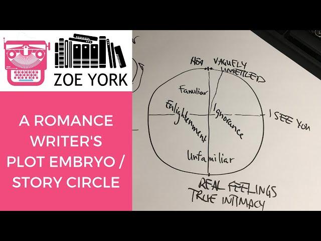 A Romance Writer's Take on the Plot Embryo / Story Circle Tool (not just for plotters!)