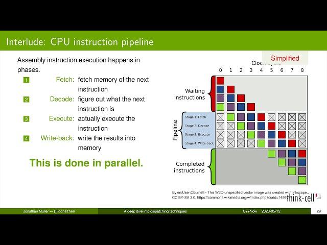 A Deep Dive Into Dispatching Techniques in C++ - Jonathan Müller - CppNow 2023