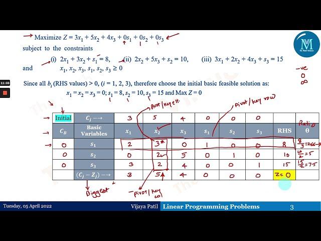 Linear Programming Problem | Simplex Method | Maximization Type Objective Function