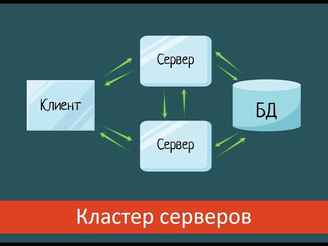 Клиент-серверная архитектура в картинках