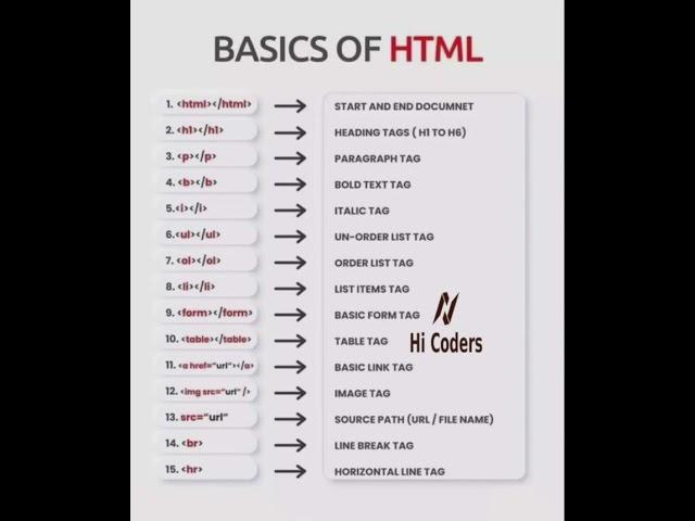 Basics of HTML! html tag! #html #html5 #htmltag #htmltags #css #css3 #frontend #shorts #shortvideo