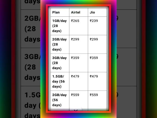 Airtel vs Jio Recharge Plans Comparison 2024 | Best Data Packs Reviewed