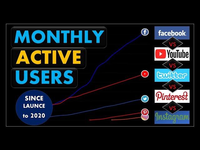 Facebook vs Youtube vs Instagram vs Twitter vs Pinterest  |  Monthly Active Users