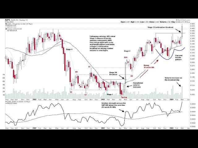 Learn: Stan Weinstein's Stage Analysis Investor Method Stage 2A Breakout Entry Point – AAPL Example
