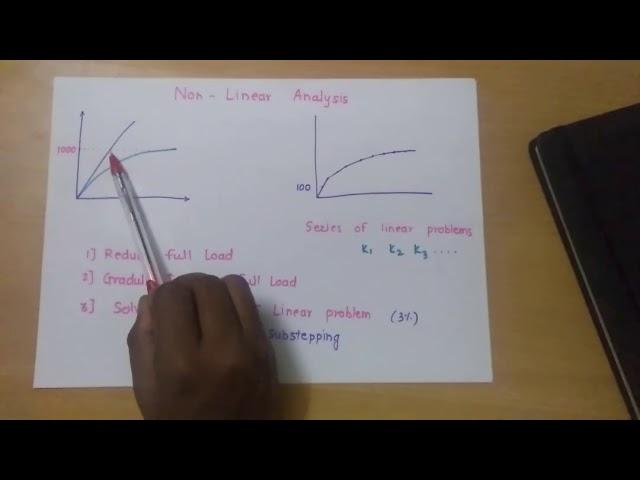 Linear and Non Linear FEA | feaClass | Basics