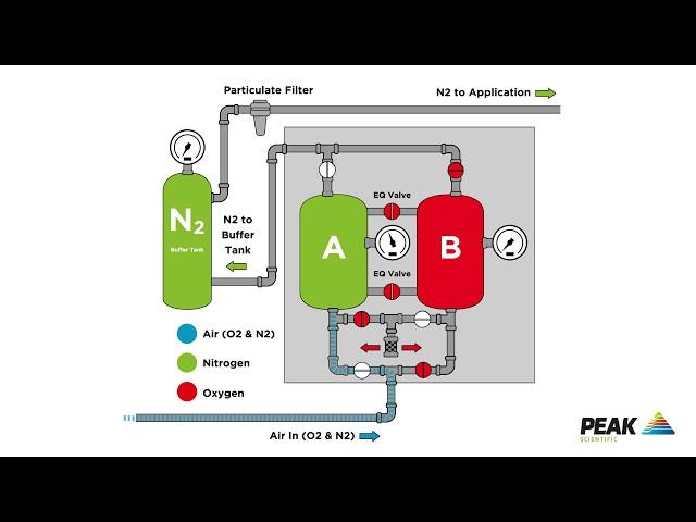 How a PSA nitrogen generator system works