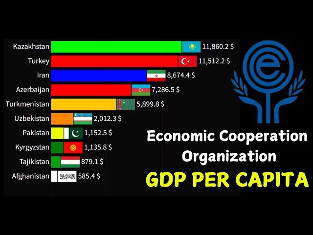 ECO Countries Ranked by GDP Per Capita: Which Nation Leads? | GDP Per Capita of ECO Countries