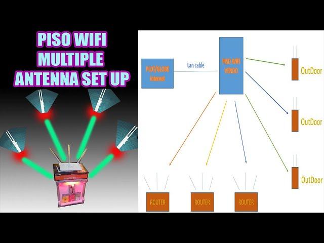 PISO WIFI USING MULTIPLE ANTENNA or MORE THAN 2 Access Point (Tagalog Version)