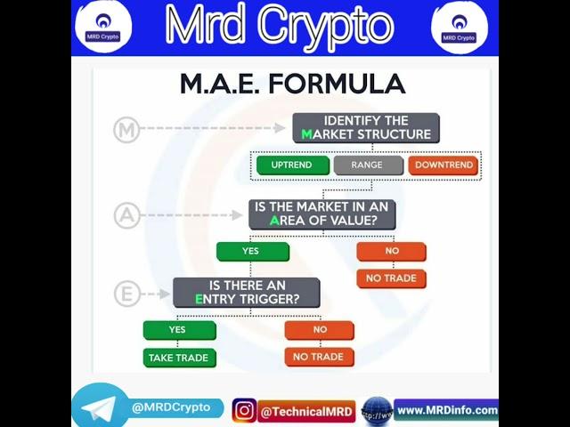 M.A.E. Formula | Tips for Trading | MRD Crypto | Forex | Trading | News | Facts | Bitcoin #Shorts