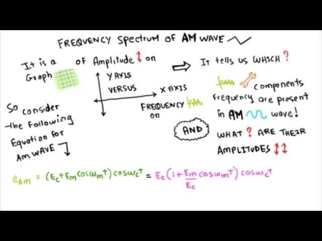 Frequency Spectrum Of AM (Amplitude Modulation)