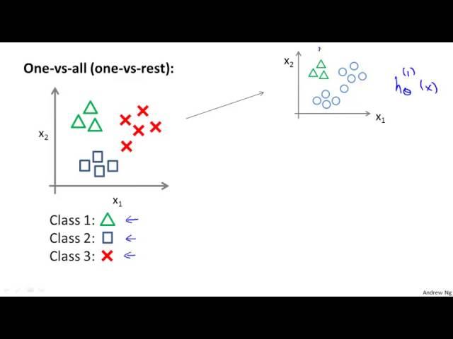 6  7 - Multiclass Classification One-vs-all 6 min)