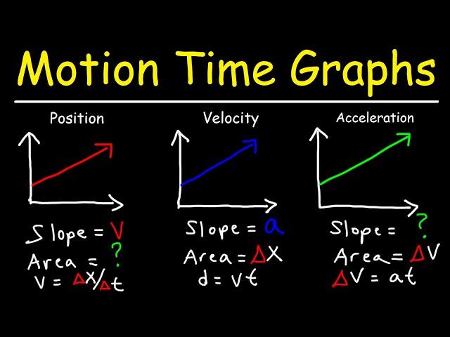 Velocity Time Graphs, Acceleration & Position Time Graphs - Physics