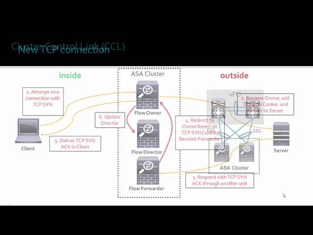 ASA Clustering technology