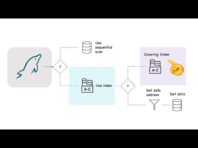 Use MySQL EXPLAIN for Query Optimization