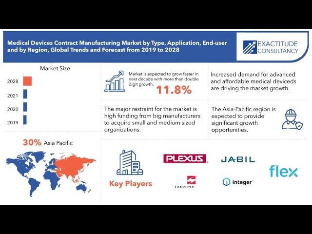 Medical Device Contract Manufacturing Market Size, Share | Exactitude Consultancy