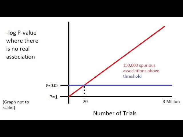 P-values and Multiple Testing - Genome-Wide Association Studies (GWAS) Explained Simply Part 3