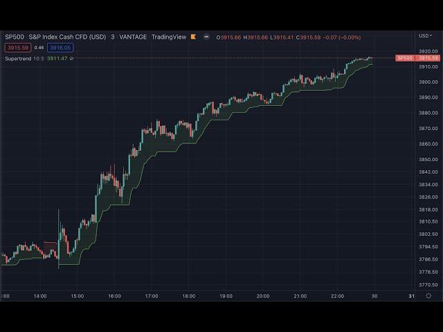 ESTRATEGIA DE SCALPING (SUPERTREND): +10% MENSUAL!!!