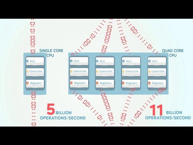 What is Multi Core CPU? E learning animation video
