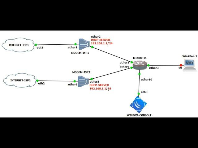 Mikrotik Load Balance PCC with the same IP GATEWAY