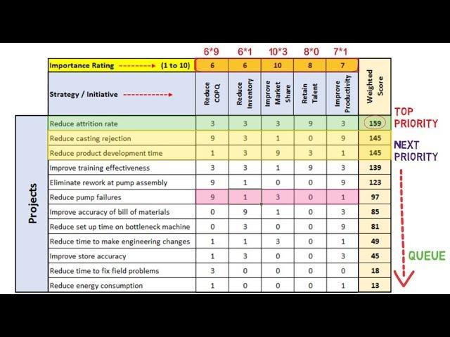 Prioritization Matrix: Essential Management and Planning tool