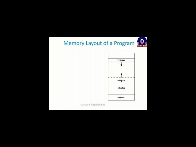 Memory Layout of Process and Stack Frames