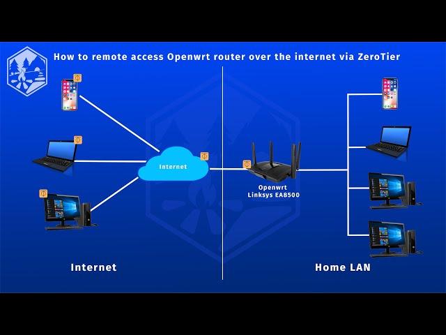 How to remote access Openwrt router over the internet using Zerotier | 2021