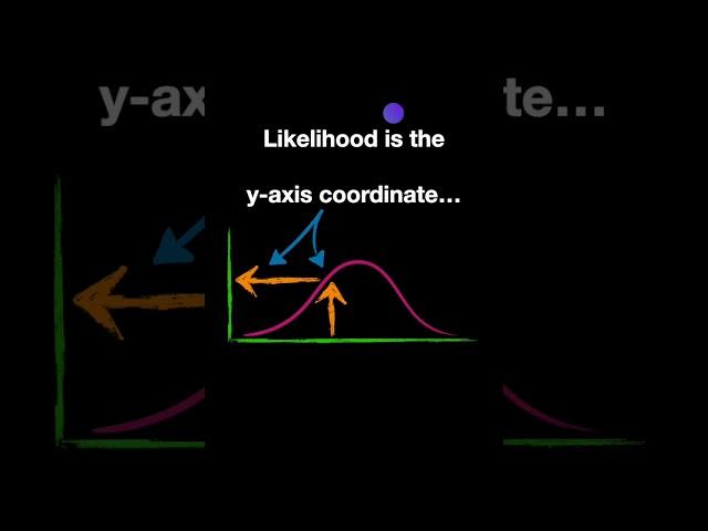 Likelihood vs Probability