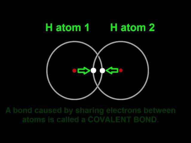 Chemical Bonding Introduction: Hydrogen Molecule, Covalent Bond & Noble Gases