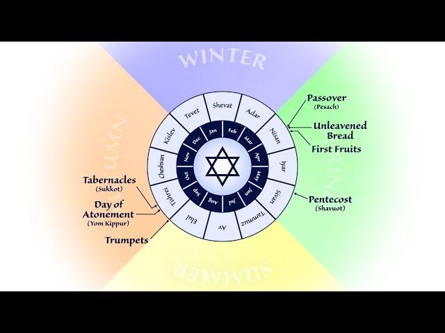 Prophetic Fulfillment of the Biblical Feasts