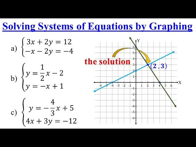Solving Systems of Linear Equations By Graphing │Algebra