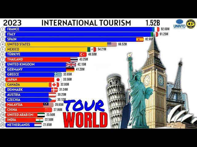 The Most Visited Countries in the World | World Tourism Rankings